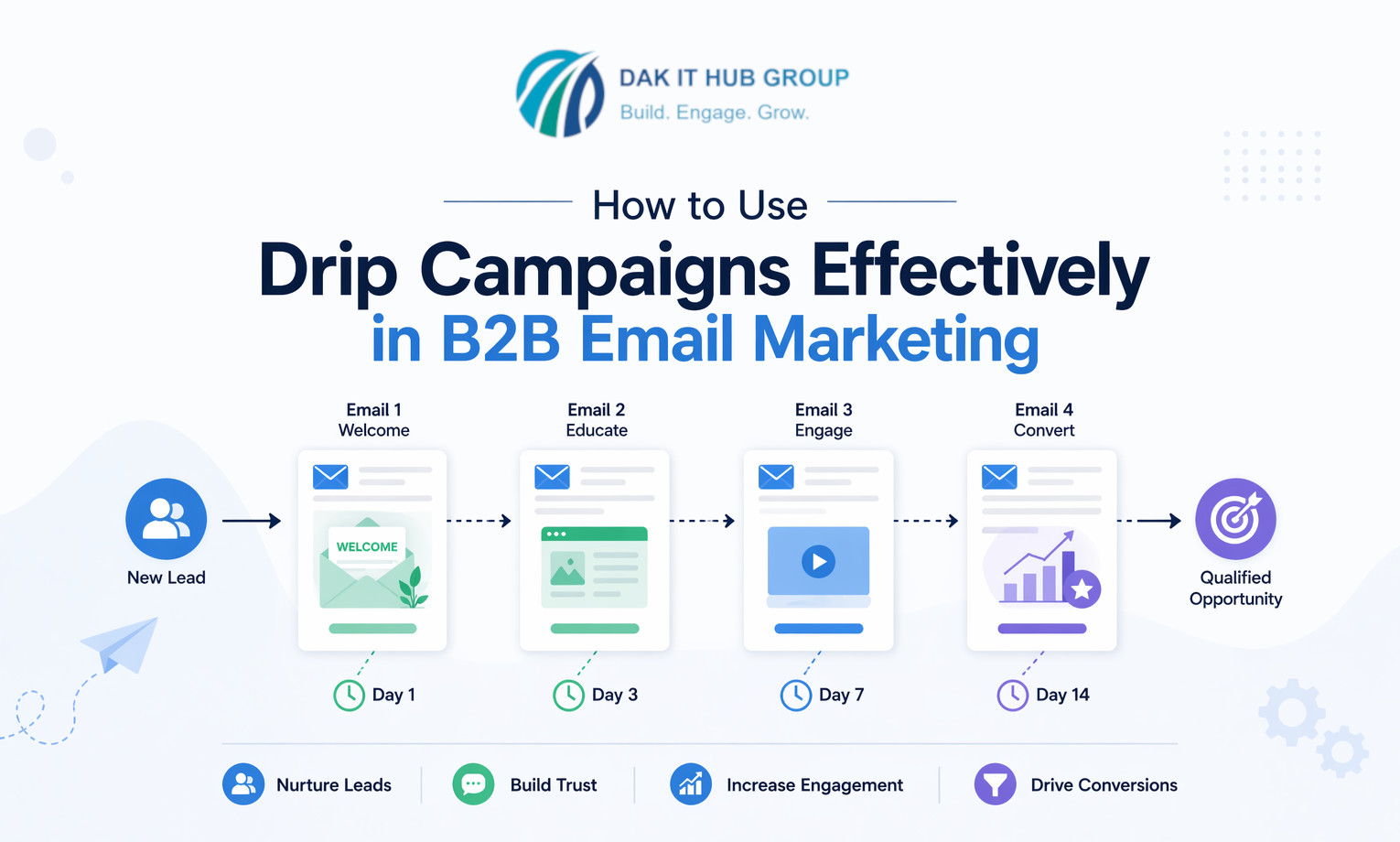 B2B drip email campaigns
